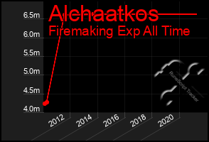 Total Graph of Alchaatkos