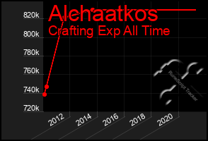 Total Graph of Alchaatkos