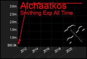 Total Graph of Alchaatkos