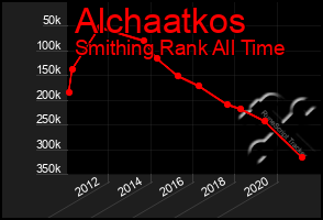 Total Graph of Alchaatkos