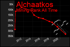 Total Graph of Alchaatkos