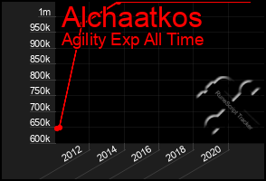 Total Graph of Alchaatkos