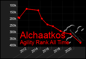 Total Graph of Alchaatkos