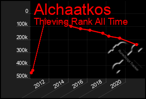 Total Graph of Alchaatkos