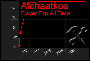 Total Graph of Alchaatkos