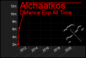 Total Graph of Alchaatkos