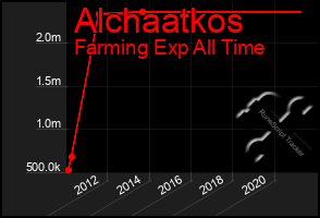 Total Graph of Alchaatkos