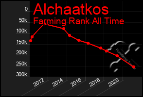 Total Graph of Alchaatkos