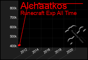 Total Graph of Alchaatkos