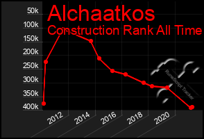 Total Graph of Alchaatkos