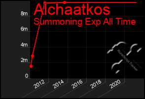 Total Graph of Alchaatkos