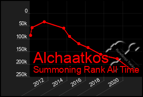 Total Graph of Alchaatkos