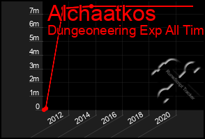 Total Graph of Alchaatkos