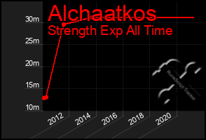 Total Graph of Alchaatkos