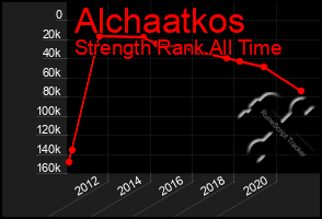 Total Graph of Alchaatkos