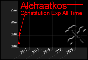 Total Graph of Alchaatkos