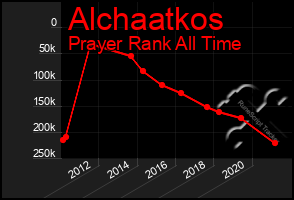 Total Graph of Alchaatkos