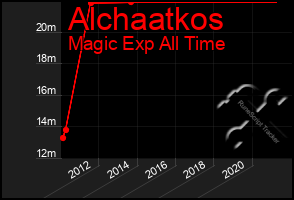 Total Graph of Alchaatkos