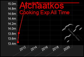 Total Graph of Alchaatkos