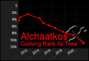 Total Graph of Alchaatkos