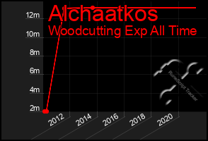 Total Graph of Alchaatkos