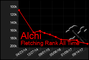 Total Graph of Alchi