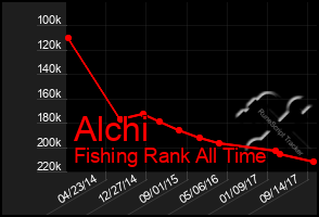 Total Graph of Alchi