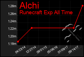 Total Graph of Alchi