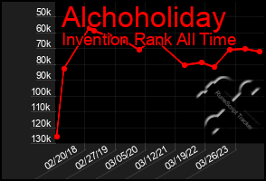 Total Graph of Alchoholiday