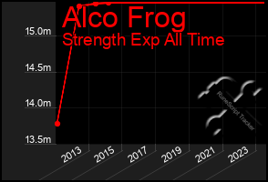 Total Graph of Alco Frog