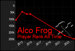 Total Graph of Alco Frog