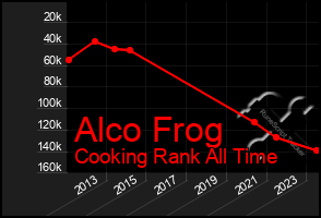 Total Graph of Alco Frog
