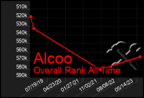 Total Graph of Alcoo