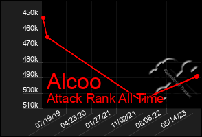 Total Graph of Alcoo