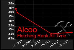 Total Graph of Alcoo