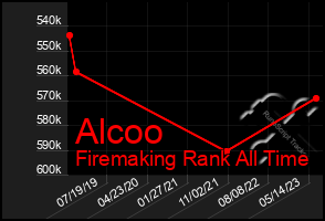 Total Graph of Alcoo