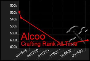 Total Graph of Alcoo