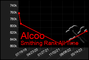 Total Graph of Alcoo