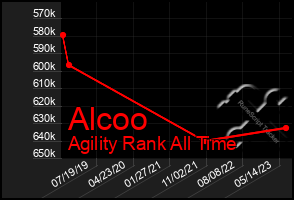 Total Graph of Alcoo