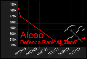 Total Graph of Alcoo
