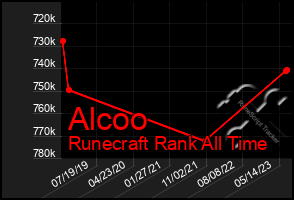 Total Graph of Alcoo