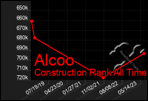 Total Graph of Alcoo