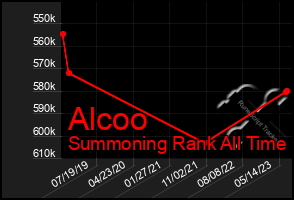 Total Graph of Alcoo