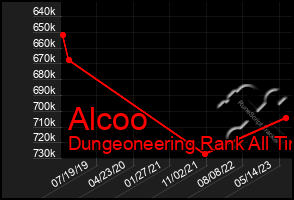 Total Graph of Alcoo
