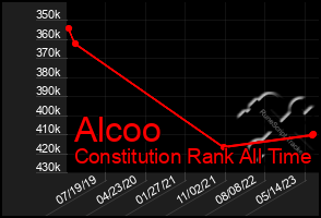 Total Graph of Alcoo