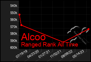 Total Graph of Alcoo