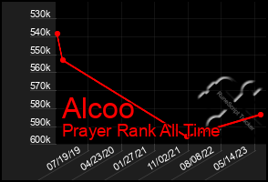 Total Graph of Alcoo