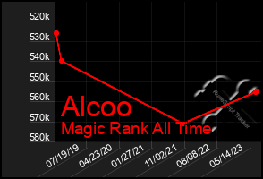 Total Graph of Alcoo