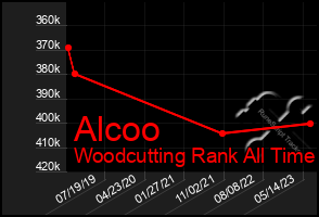 Total Graph of Alcoo