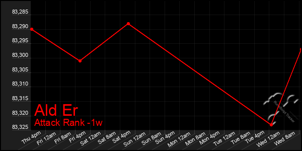 Last 7 Days Graph of Ald Er